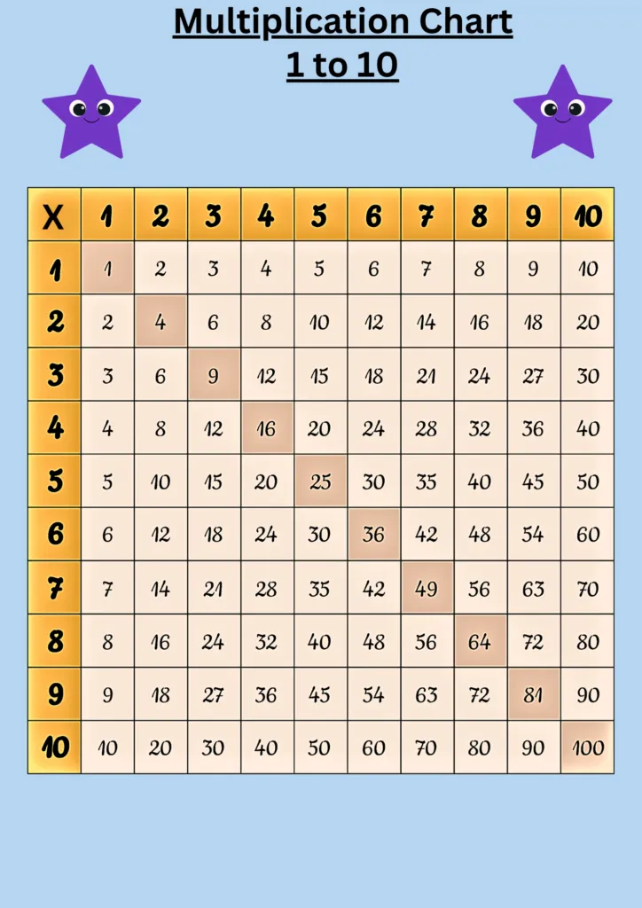 Multiplication Chart 1-100